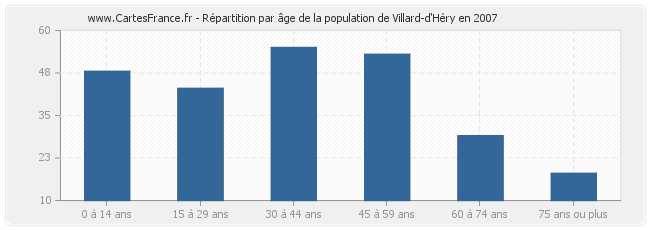 Répartition par âge de la population de Villard-d'Héry en 2007