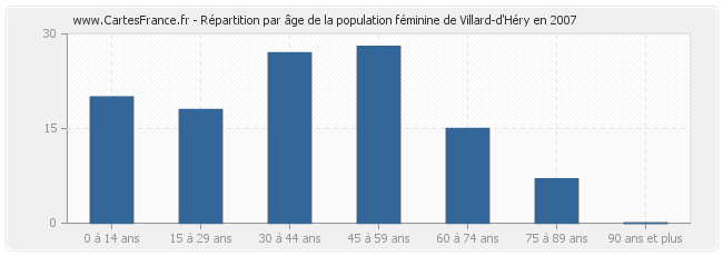 Répartition par âge de la population féminine de Villard-d'Héry en 2007