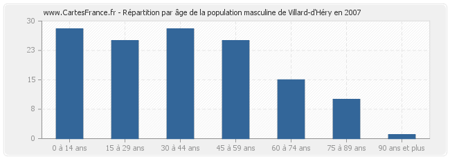 Répartition par âge de la population masculine de Villard-d'Héry en 2007