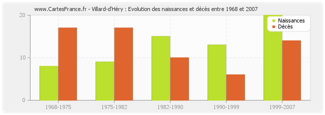 Villard-d'Héry : Evolution des naissances et décès entre 1968 et 2007