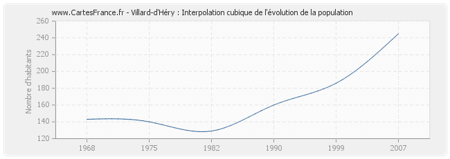 Villard-d'Héry : Interpolation cubique de l'évolution de la population