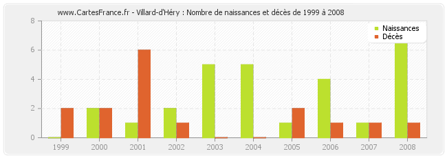 Villard-d'Héry : Nombre de naissances et décès de 1999 à 2008