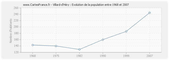Population Villard-d'Héry