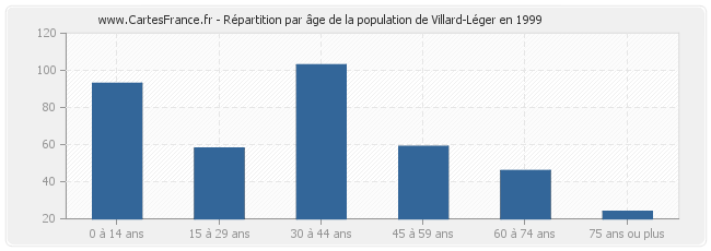 Répartition par âge de la population de Villard-Léger en 1999