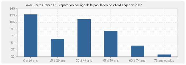 Répartition par âge de la population de Villard-Léger en 2007