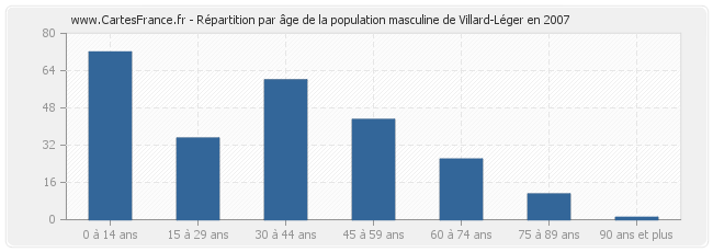 Répartition par âge de la population masculine de Villard-Léger en 2007