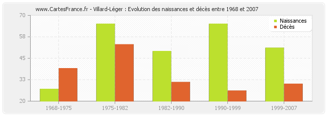 Villard-Léger : Evolution des naissances et décès entre 1968 et 2007