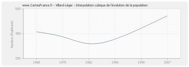 Villard-Léger : Interpolation cubique de l'évolution de la population