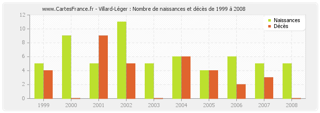 Villard-Léger : Nombre de naissances et décès de 1999 à 2008