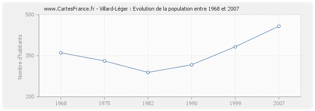 Population Villard-Léger