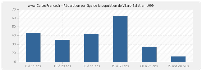 Répartition par âge de la population de Villard-Sallet en 1999