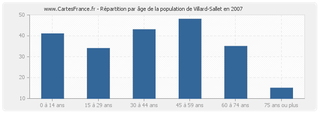 Répartition par âge de la population de Villard-Sallet en 2007