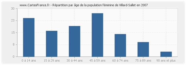 Répartition par âge de la population féminine de Villard-Sallet en 2007