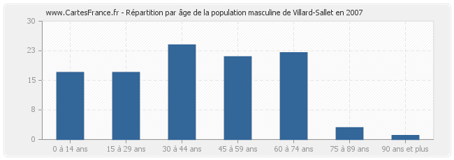 Répartition par âge de la population masculine de Villard-Sallet en 2007
