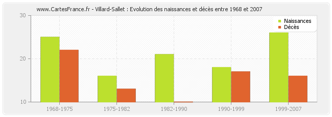 Villard-Sallet : Evolution des naissances et décès entre 1968 et 2007