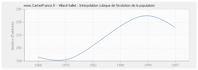 Villard-Sallet : Interpolation cubique de l'évolution de la population