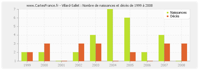 Villard-Sallet : Nombre de naissances et décès de 1999 à 2008