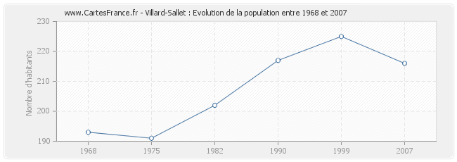 Population Villard-Sallet