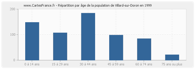 Répartition par âge de la population de Villard-sur-Doron en 1999