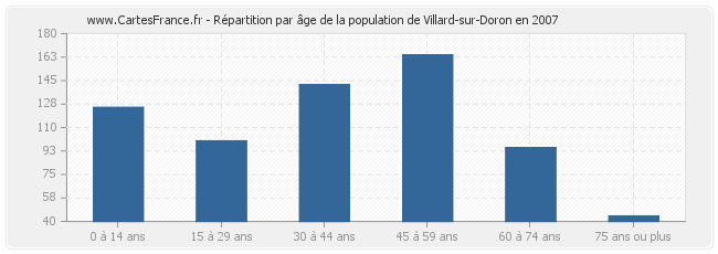 Répartition par âge de la population de Villard-sur-Doron en 2007