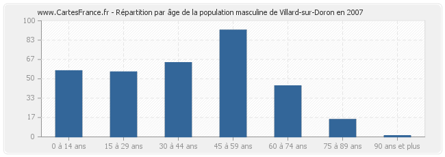 Répartition par âge de la population masculine de Villard-sur-Doron en 2007