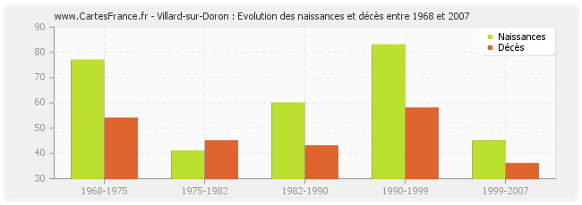 Villard-sur-Doron : Evolution des naissances et décès entre 1968 et 2007
