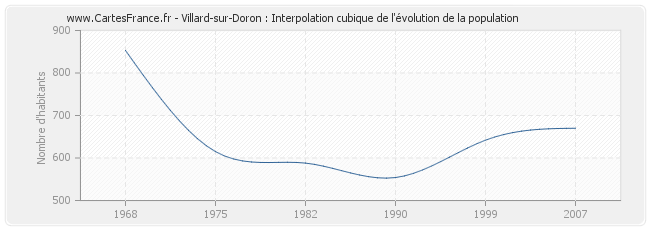 Villard-sur-Doron : Interpolation cubique de l'évolution de la population
