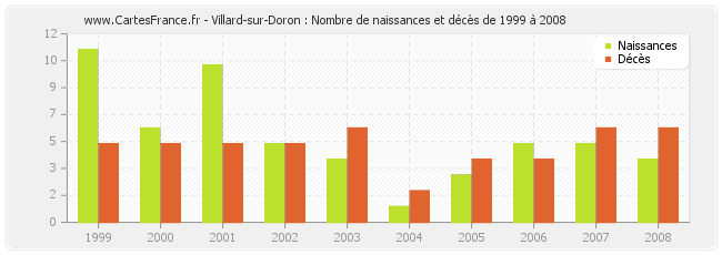Villard-sur-Doron : Nombre de naissances et décès de 1999 à 2008