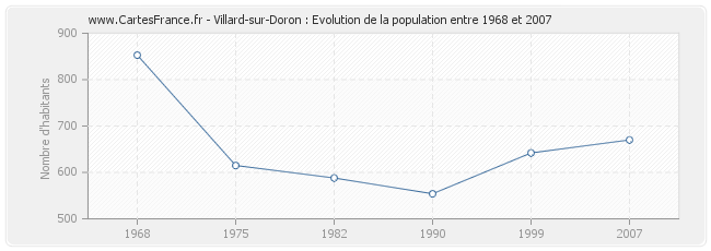 Population Villard-sur-Doron