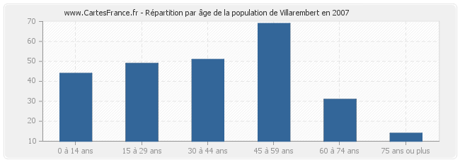 Répartition par âge de la population de Villarembert en 2007