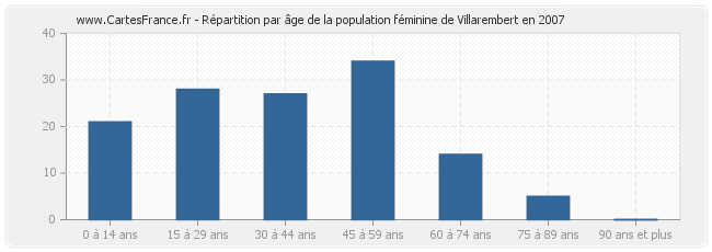 Répartition par âge de la population féminine de Villarembert en 2007
