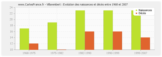 Villarembert : Evolution des naissances et décès entre 1968 et 2007