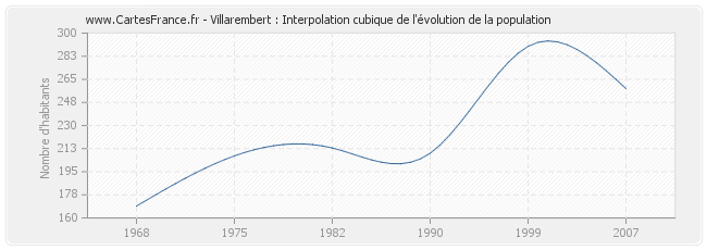 Villarembert : Interpolation cubique de l'évolution de la population