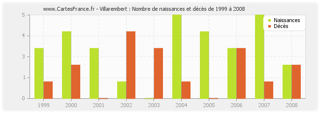 Villarembert : Nombre de naissances et décès de 1999 à 2008
