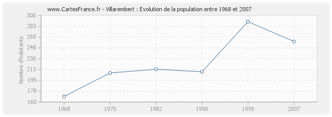 Population Villarembert