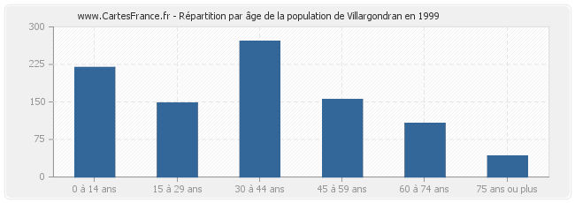 Répartition par âge de la population de Villargondran en 1999