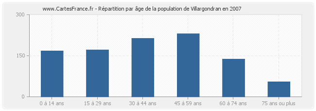 Répartition par âge de la population de Villargondran en 2007