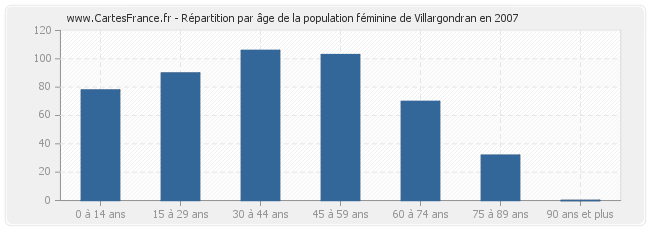 Répartition par âge de la population féminine de Villargondran en 2007