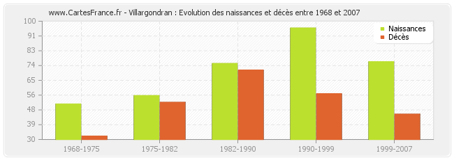Villargondran : Evolution des naissances et décès entre 1968 et 2007