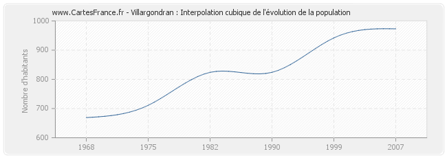 Villargondran : Interpolation cubique de l'évolution de la population