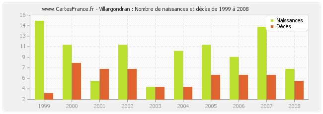 Villargondran : Nombre de naissances et décès de 1999 à 2008