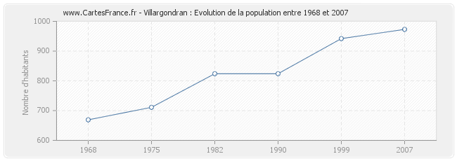 Population Villargondran