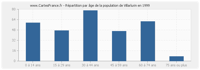 Répartition par âge de la population de Villarlurin en 1999