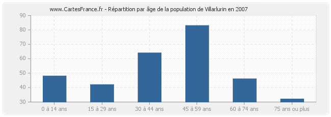 Répartition par âge de la population de Villarlurin en 2007