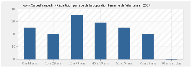 Répartition par âge de la population féminine de Villarlurin en 2007