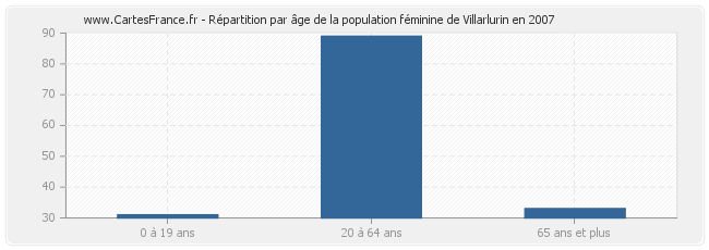 Répartition par âge de la population féminine de Villarlurin en 2007