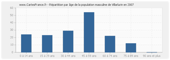 Répartition par âge de la population masculine de Villarlurin en 2007
