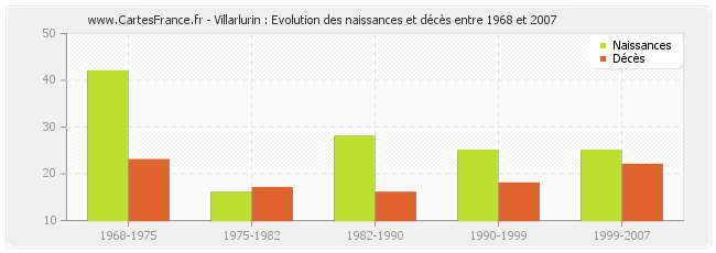 Villarlurin : Evolution des naissances et décès entre 1968 et 2007