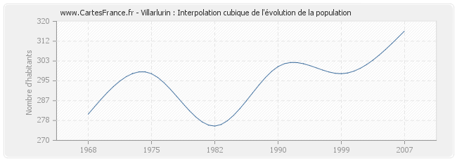 Villarlurin : Interpolation cubique de l'évolution de la population