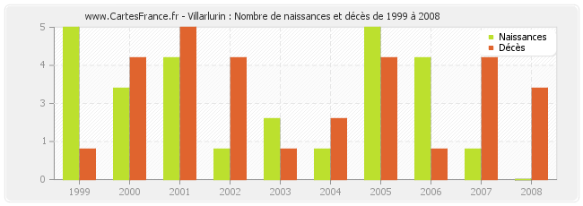Villarlurin : Nombre de naissances et décès de 1999 à 2008